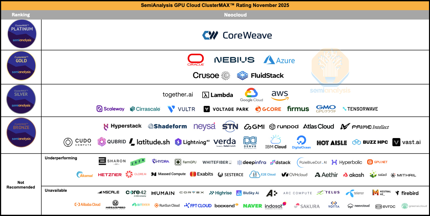 Qubrid AI Bronze Tier – SemiAnalysis ClusterMAX Ranking