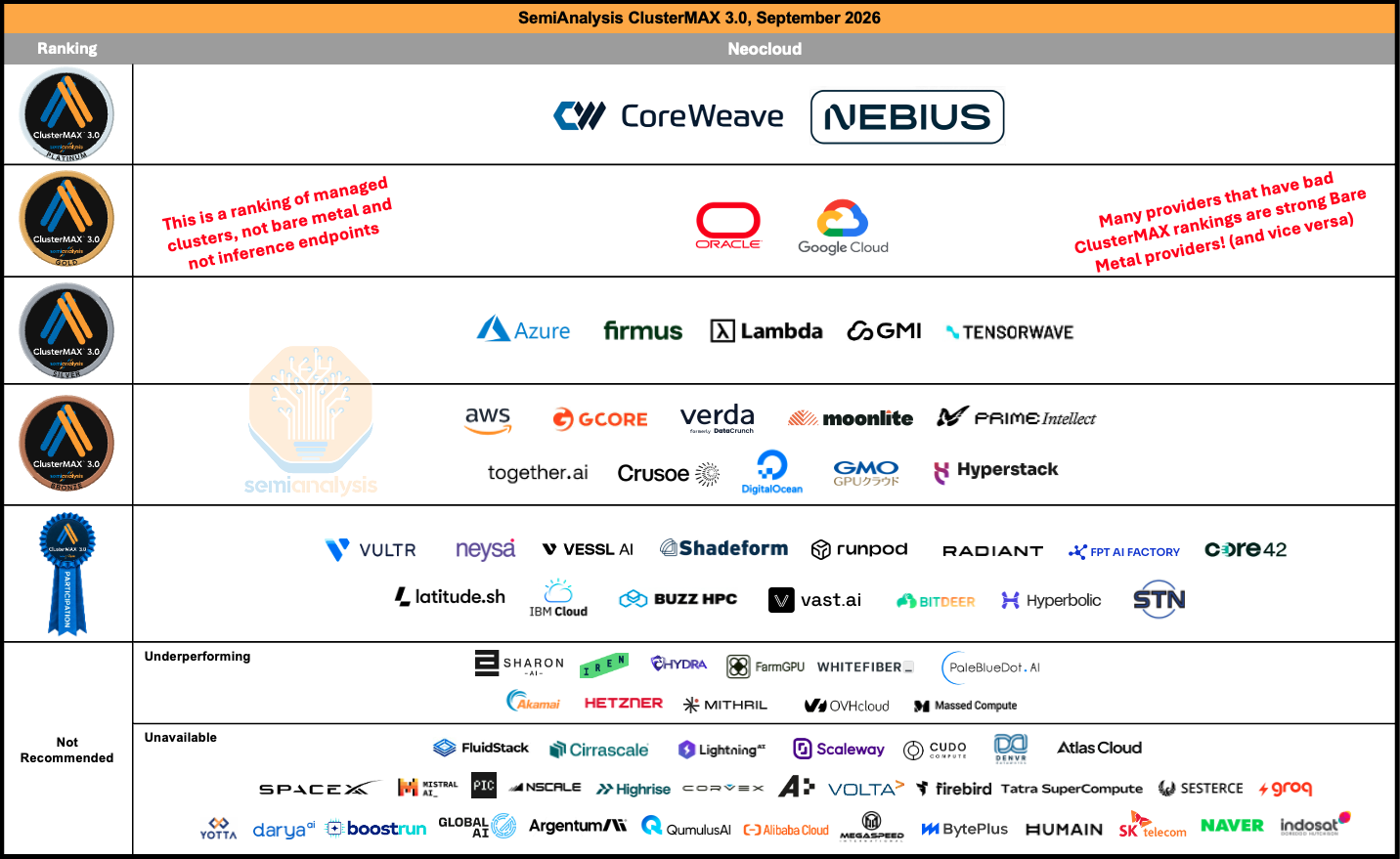 ClusterMAX 3.0 Rankings